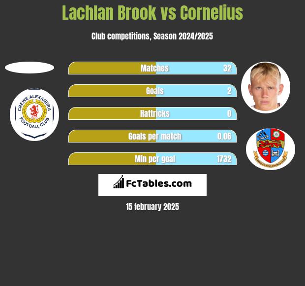 Lachlan Brook vs Cornelius h2h player stats