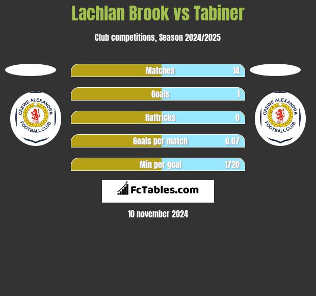 Lachlan Brook vs Tabiner h2h player stats