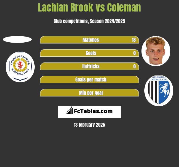 Lachlan Brook vs Coleman h2h player stats