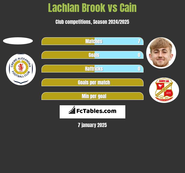 Lachlan Brook vs Cain h2h player stats