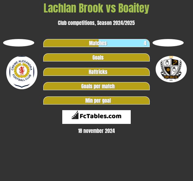 Lachlan Brook vs Boaitey h2h player stats