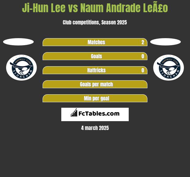 Ji-Hun Lee vs Naum Andrade LeÃ£o h2h player stats