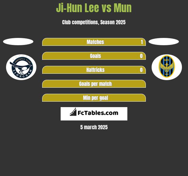 Ji-Hun Lee vs Mun h2h player stats