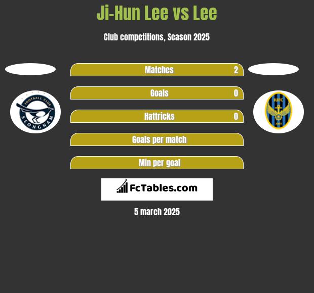 Ji-Hun Lee vs Lee h2h player stats