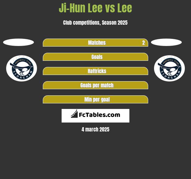 Ji-Hun Lee vs Lee h2h player stats