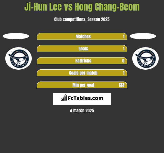 Ji-Hun Lee vs Hong Chang-Beom h2h player stats