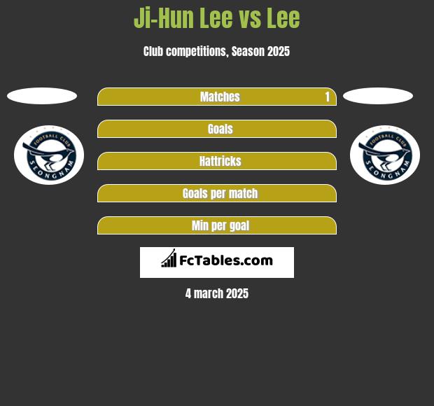 Ji-Hun Lee vs Lee h2h player stats