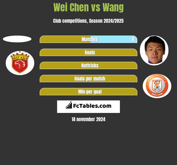 Wei Chen vs Wang h2h player stats