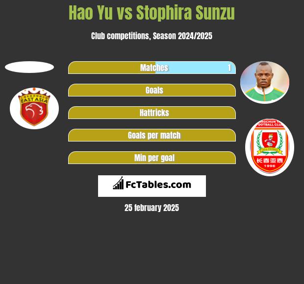 Hao Yu vs Stophira Sunzu h2h player stats