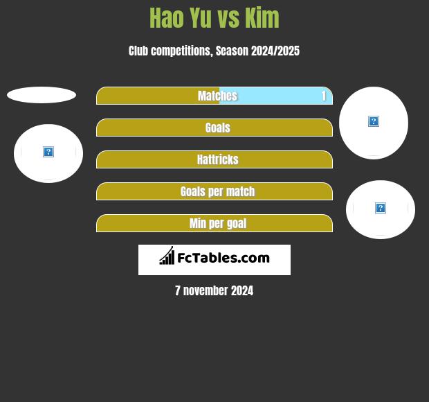 Hao Yu vs Kim h2h player stats