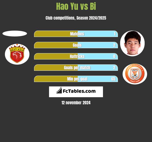 Hao Yu vs Bi h2h player stats