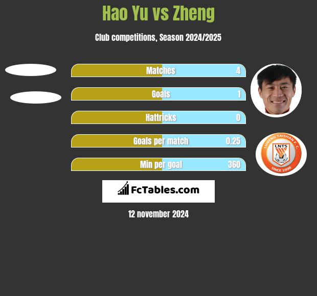 Hao Yu vs Zheng h2h player stats