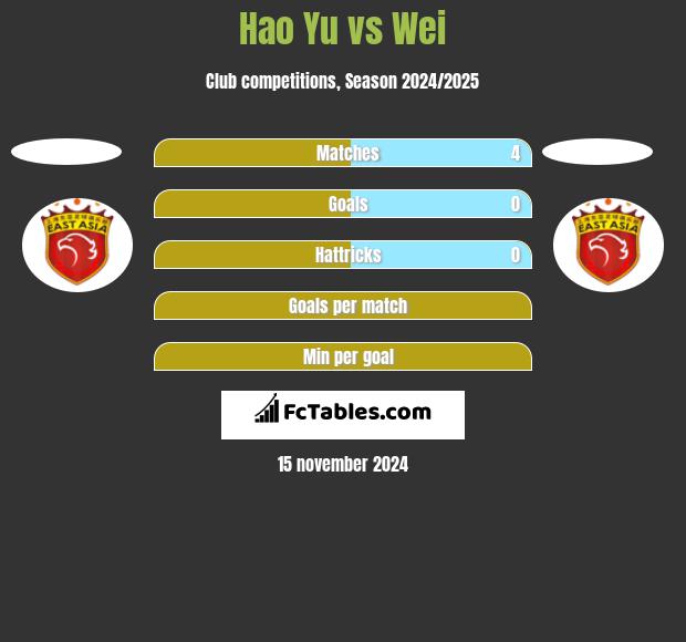 Hao Yu vs Wei h2h player stats