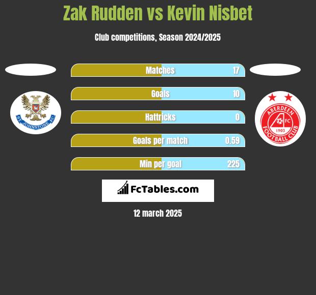 Zak Rudden vs Kevin Nisbet h2h player stats