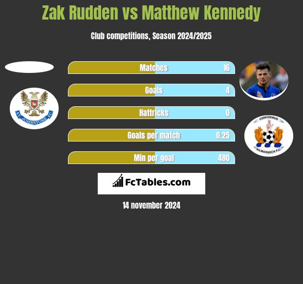 Zak Rudden vs Matthew Kennedy h2h player stats