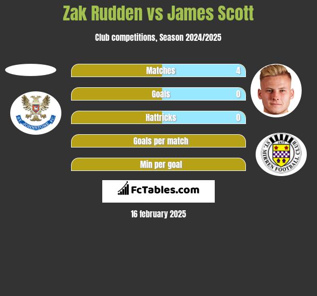 Zak Rudden vs James Scott h2h player stats