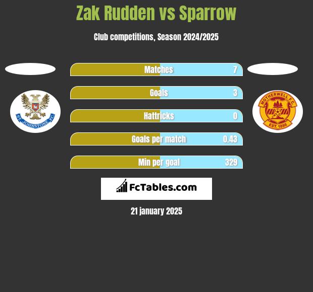 Zak Rudden vs Sparrow h2h player stats