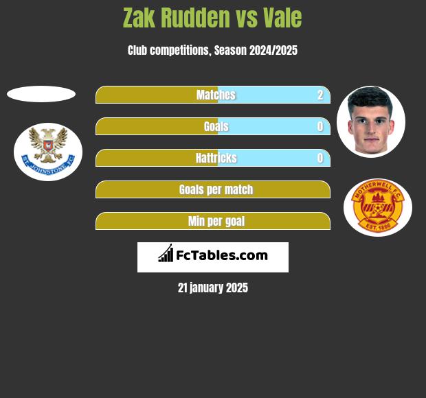 Zak Rudden vs Vale h2h player stats