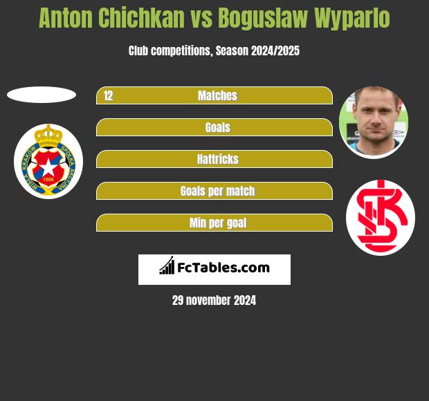 Anton Chichkan vs Bogusław Wyparło h2h player stats