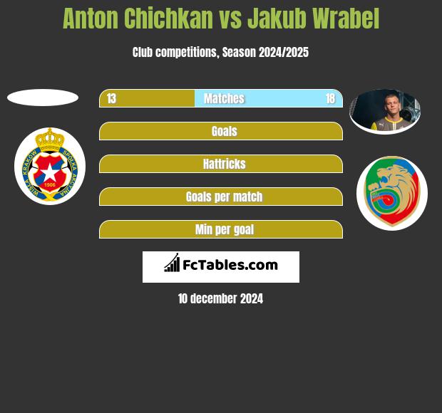 Anton Chichkan vs Jakub Wrabel h2h player stats