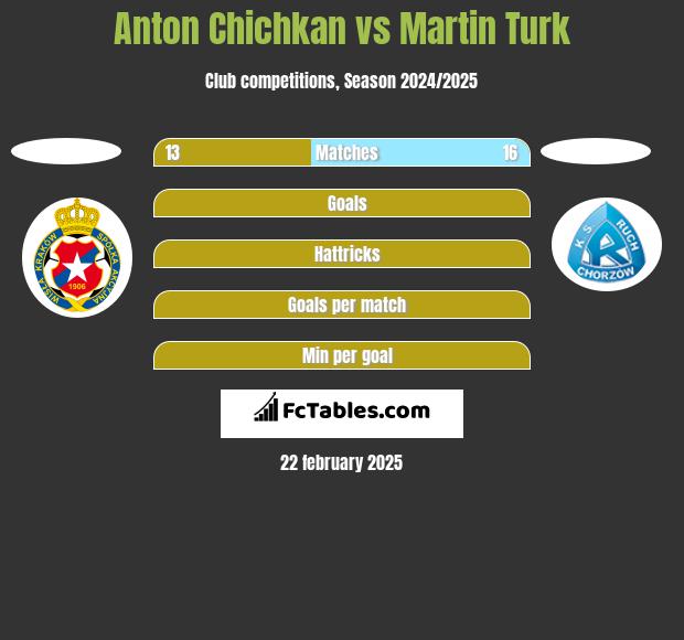 Anton Chichkan vs Martin Turk h2h player stats