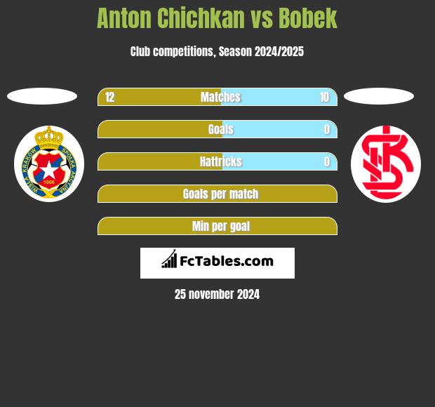 Anton Chichkan vs Bobek h2h player stats