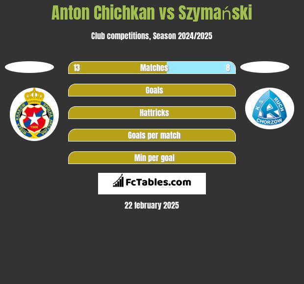 Anton Chichkan vs Szymański h2h player stats