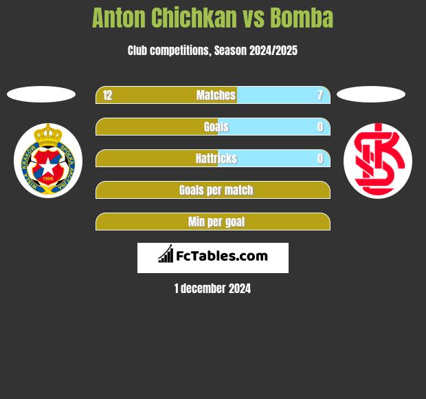 Anton Chichkan vs Bomba h2h player stats