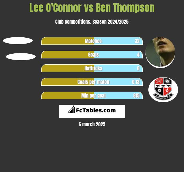 Lee O'Connor vs Ben Thompson h2h player stats