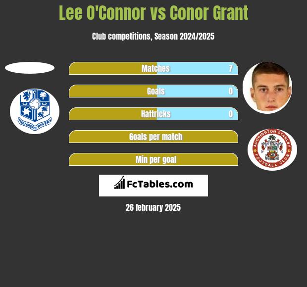 Lee O'Connor vs Conor Grant h2h player stats