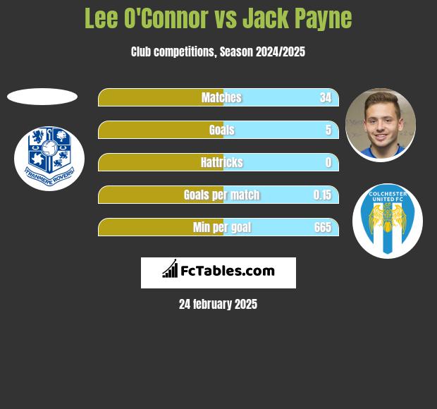 Lee O'Connor vs Jack Payne h2h player stats