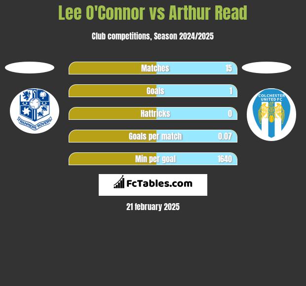 Lee O'Connor vs Arthur Read h2h player stats