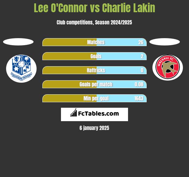 Lee O'Connor vs Charlie Lakin h2h player stats