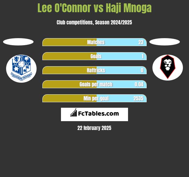 Lee O'Connor vs Haji Mnoga h2h player stats