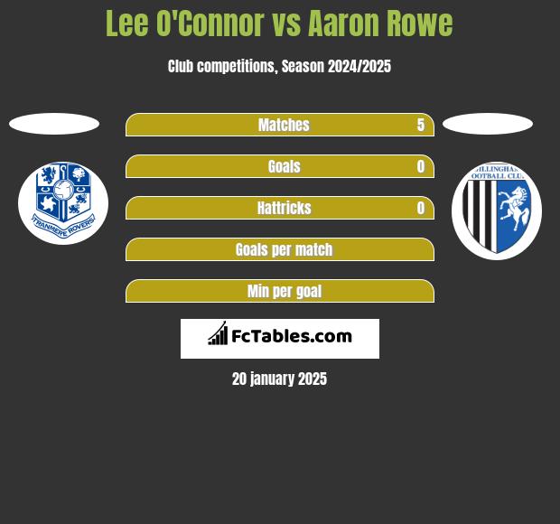 Lee O'Connor vs Aaron Rowe h2h player stats