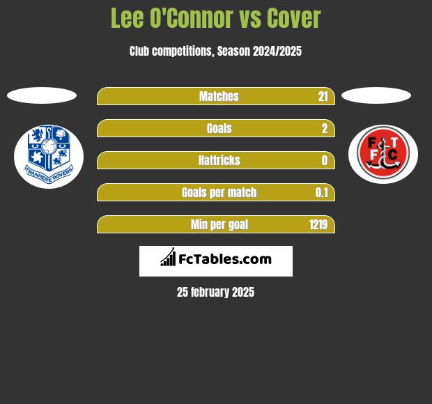 Lee O'Connor vs Cover h2h player stats