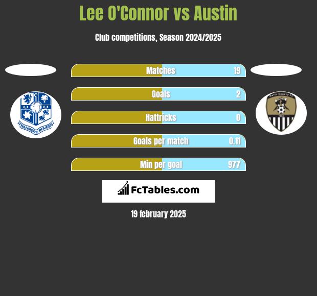 Lee O'Connor vs Austin h2h player stats