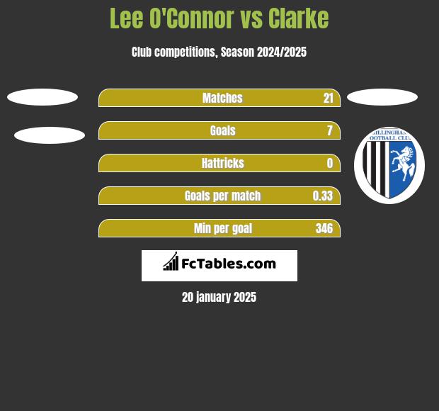 Lee O'Connor vs Clarke h2h player stats