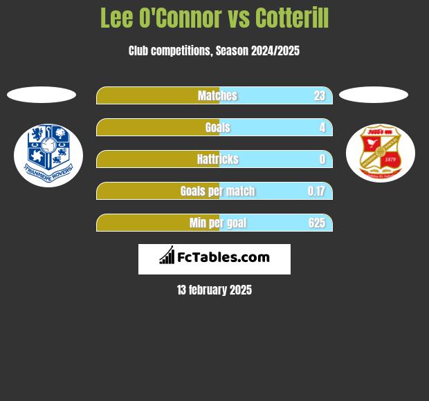 Lee O'Connor vs Cotterill h2h player stats