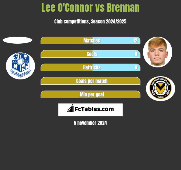 Lee O'Connor vs Brennan h2h player stats