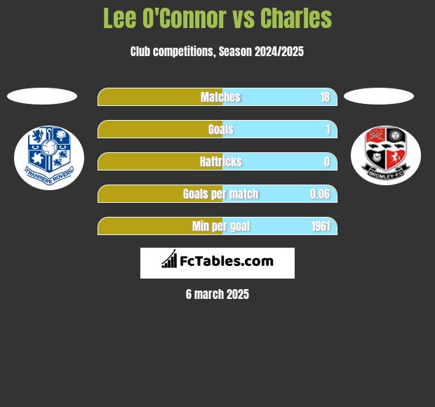 Lee O'Connor vs Charles h2h player stats