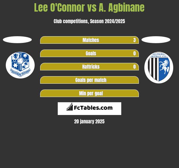 Lee O'Connor vs A. Agbinane h2h player stats