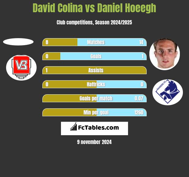 David Colina vs Daniel Hoeegh h2h player stats