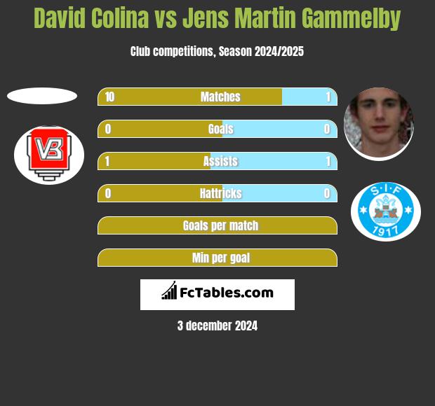 David Colina vs Jens Martin Gammelby h2h player stats