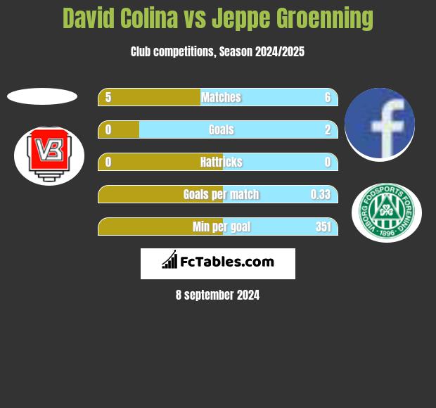 David Colina vs Jeppe Groenning h2h player stats