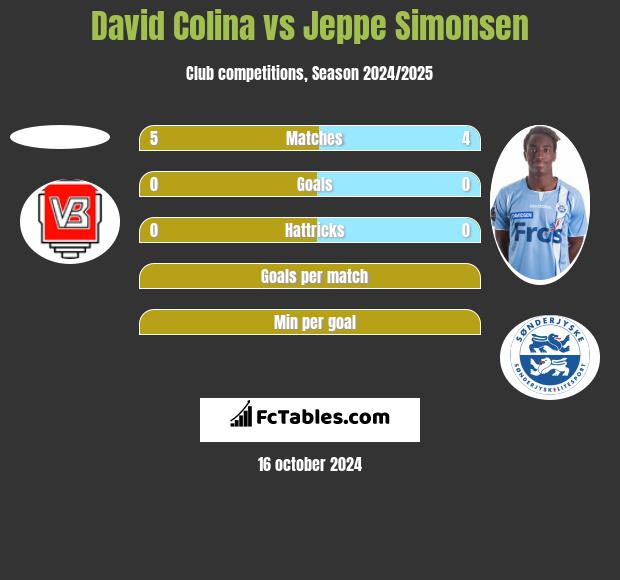 David Colina vs Jeppe Simonsen h2h player stats