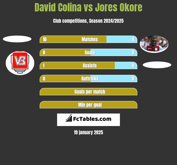 David Colina vs Jores Okore h2h player stats