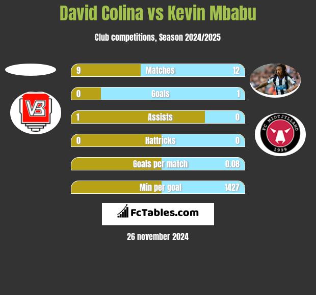 David Colina vs Kevin Mbabu h2h player stats