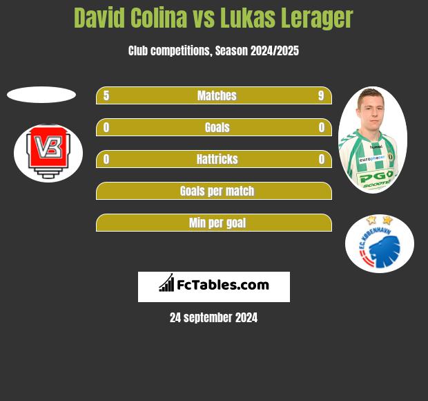 David Colina vs Lukas Lerager h2h player stats