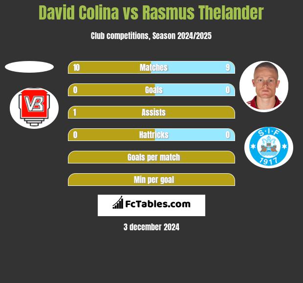 David Colina vs Rasmus Thelander h2h player stats